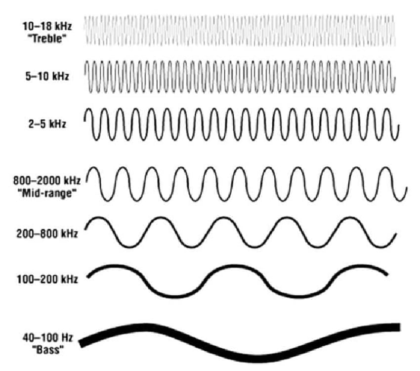 What is audio frequency? How to choose speakers according to audio frequency range – AUDIO MUSIC WAVES